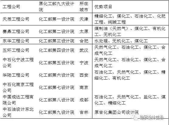 全国仅75家！工程设计综合甲级资质设计院一览，附235家全国化工石化医药行业甲级资质设计院名单