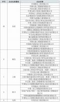 全国仅75家！工程设计综合甲级资质设计院一览，附235家全国化工石化医药行业甲级资质设计院名单