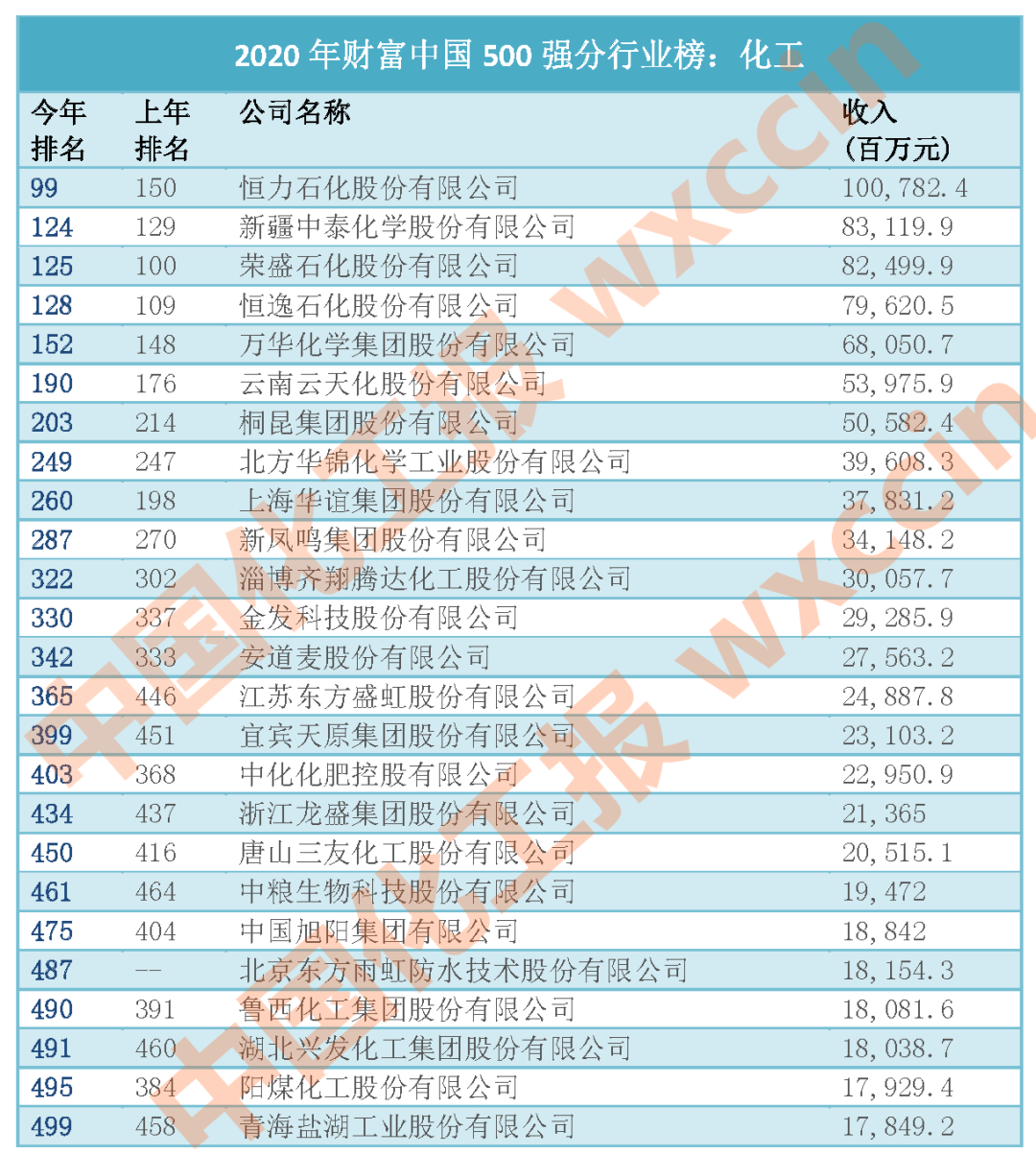 最新《财富》中国500强：25家化工企业上榜