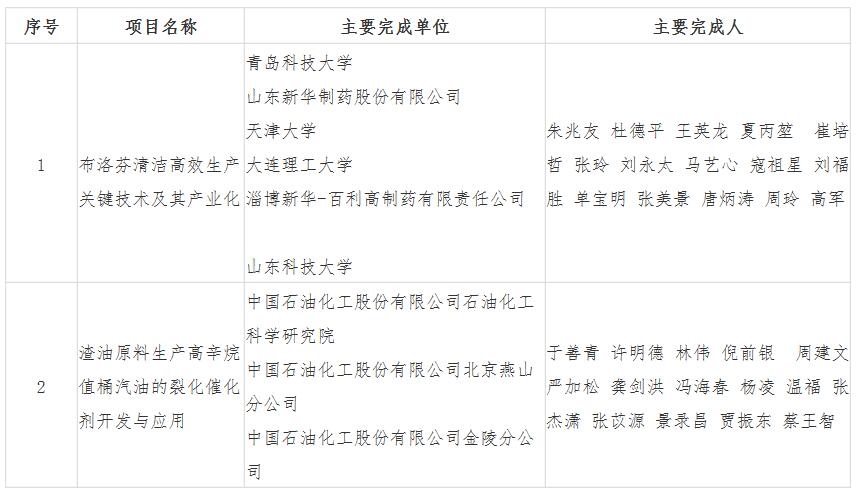 关于2020年度中国化工学会科学技术奖评选结果的公示