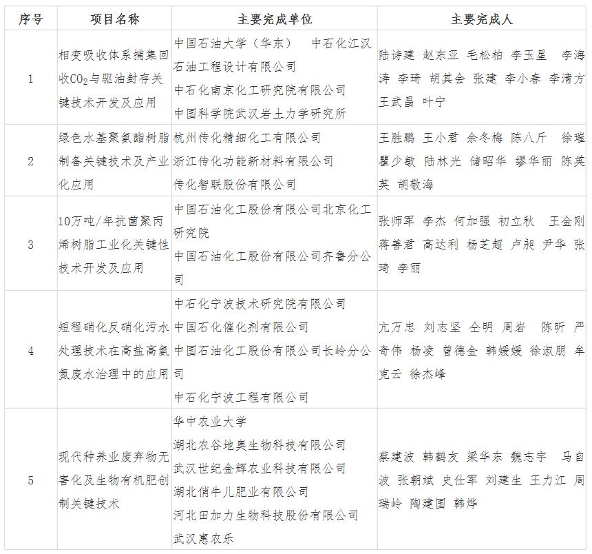 关于2020年度中国化工学会科学技术奖评选结果的公示