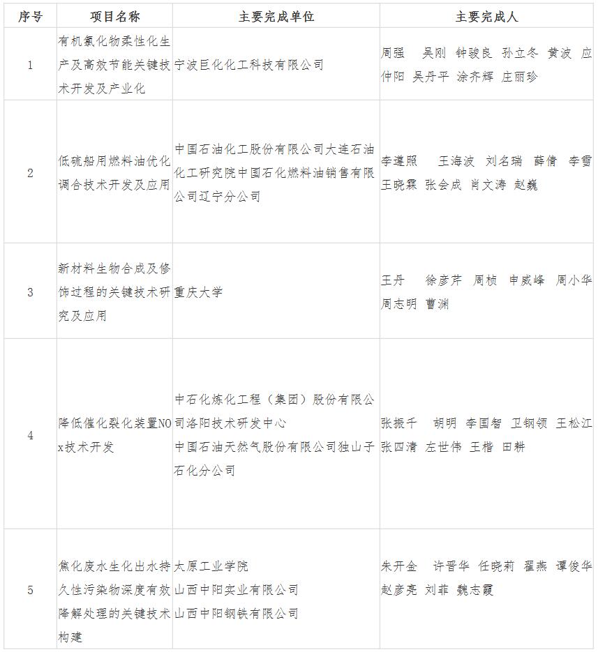 关于2020年度中国化工学会科学技术奖评选结果的公示