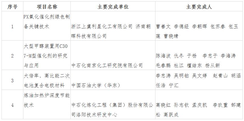 关于2020年度中国化工学会科学技术奖评选结果的公示