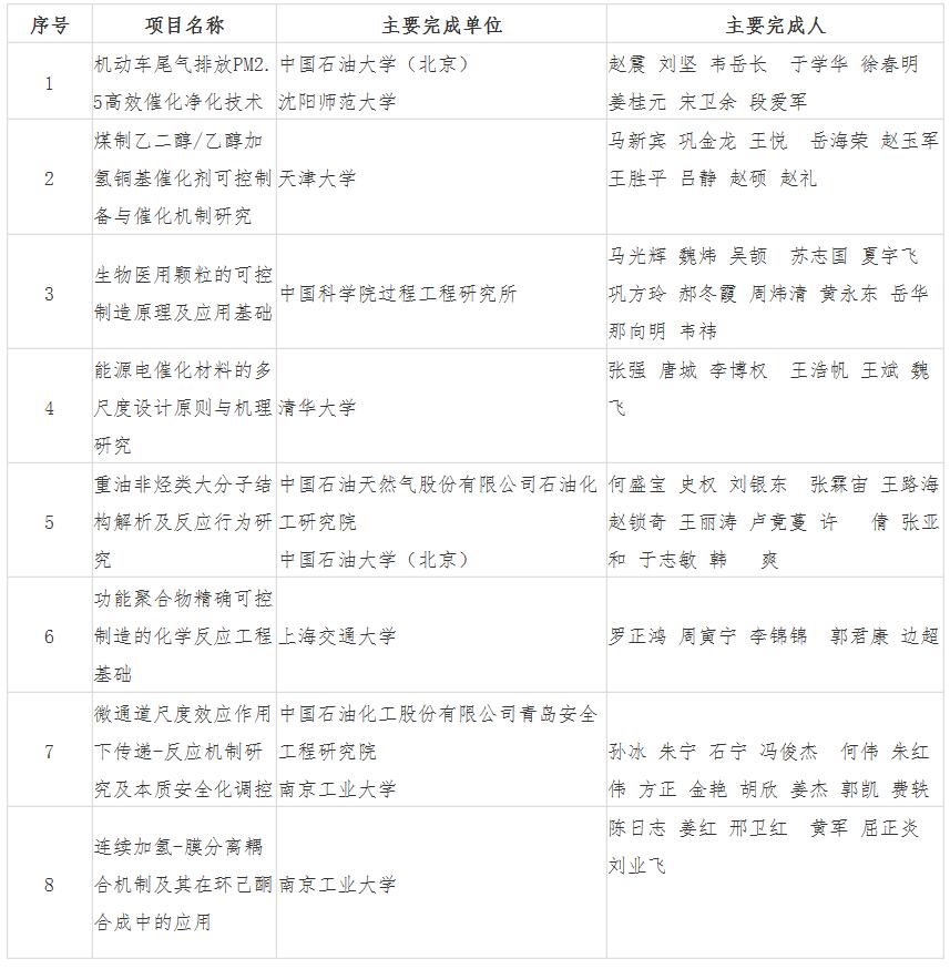 关于2020年度中国化工学会科学技术奖评选结果的公示