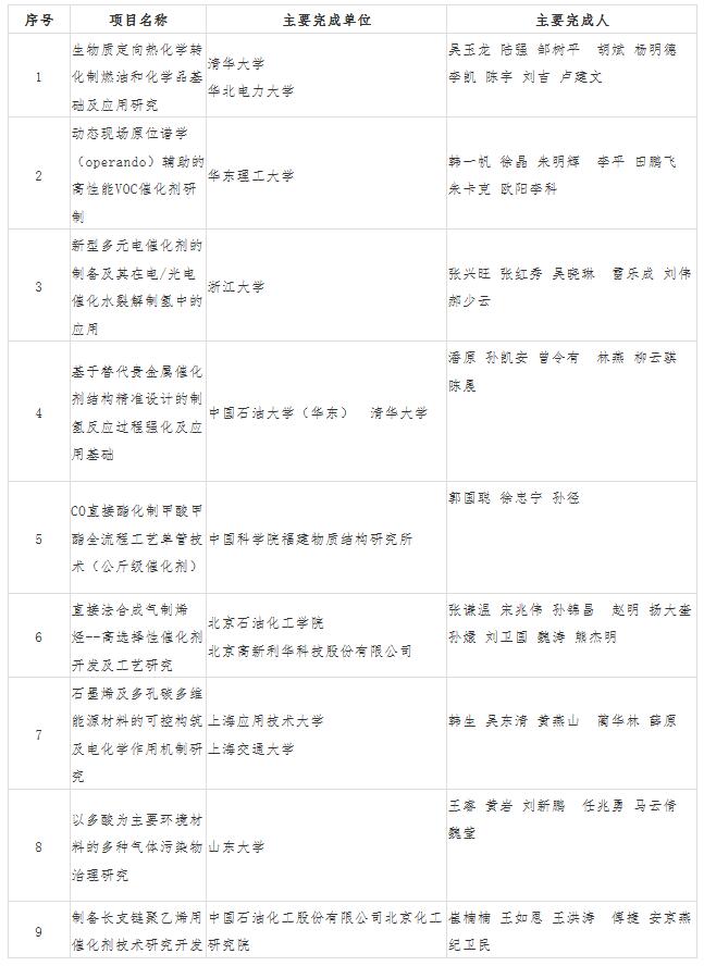 关于2020年度中国化工学会科学技术奖评选结果的公示