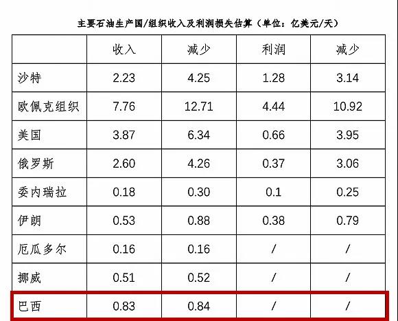 后疫情时代巴西石油工业前路何在？