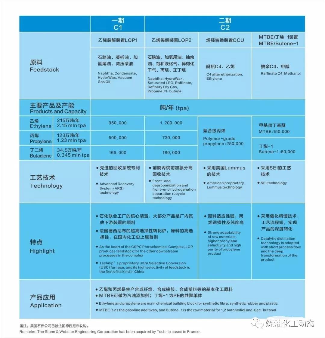 中海壳牌惠州三期乙烯项目将于2021年开工建设！