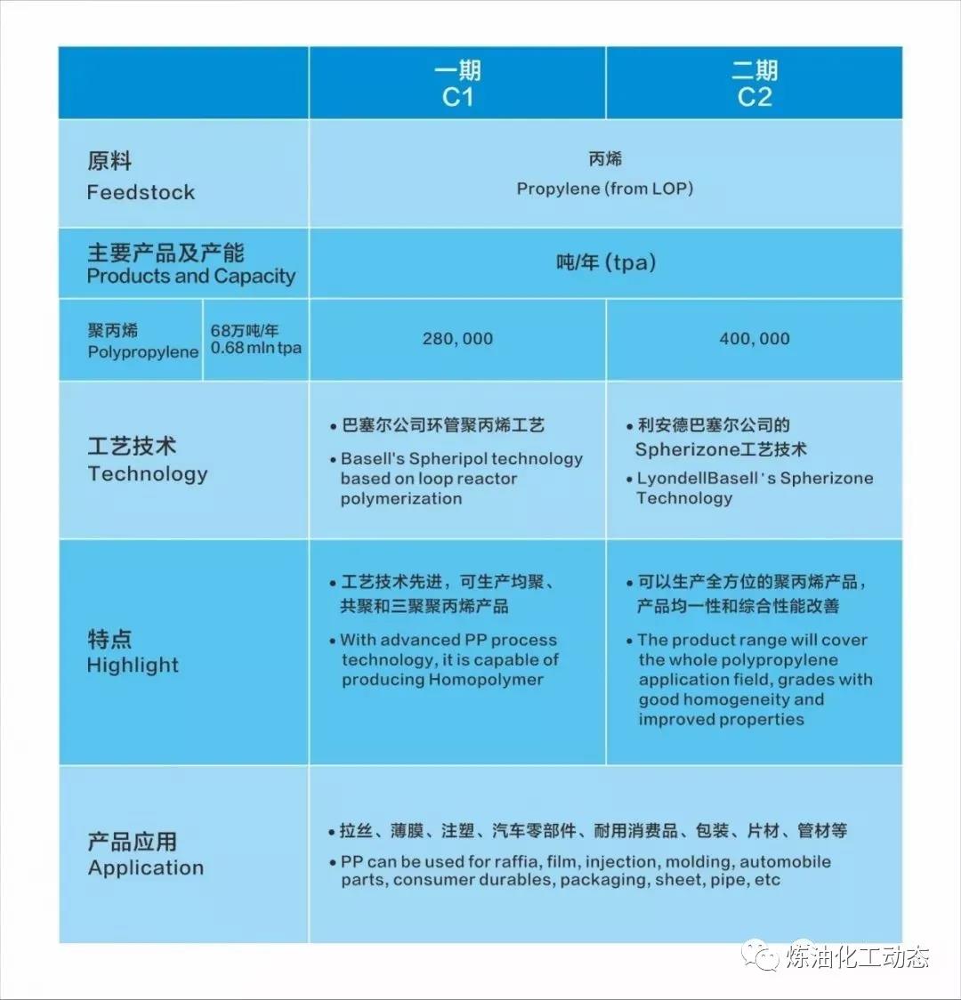 中海壳牌惠州三期乙烯项目将于2021年开工建设！