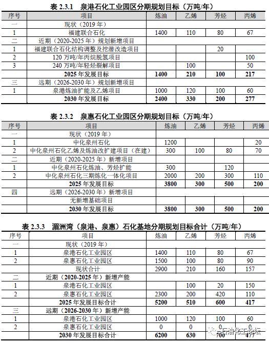 福建湄洲湾石化基地总体发展规划（2020-2030）环评公示！附重点规划项目清单