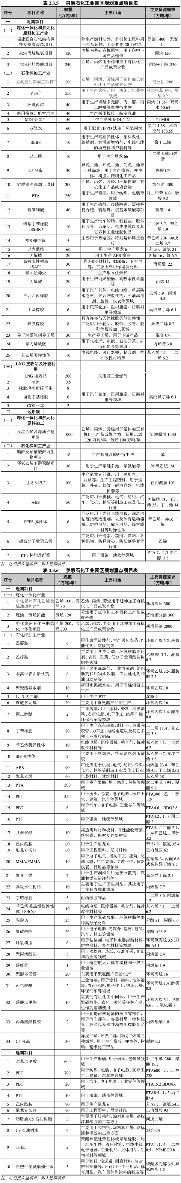 福建湄洲湾石化基地总体发展规划（2020-2030）环评公示！附重点规划项目清单