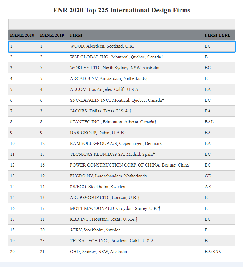 Wood再次荣登2020年ENR国际工程设计公司225强榜首