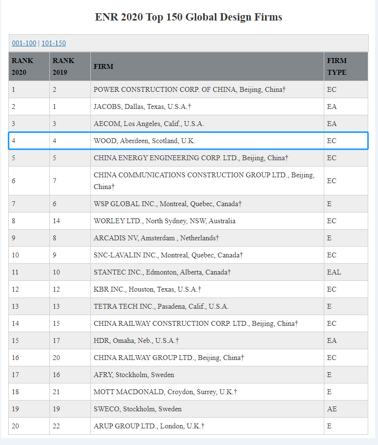 Wood再次荣登2020年ENR国际工程设计公司225强榜首