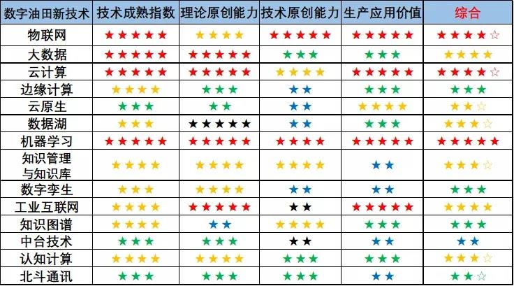 数字油田：那些鼓舞人心的数字化新技术