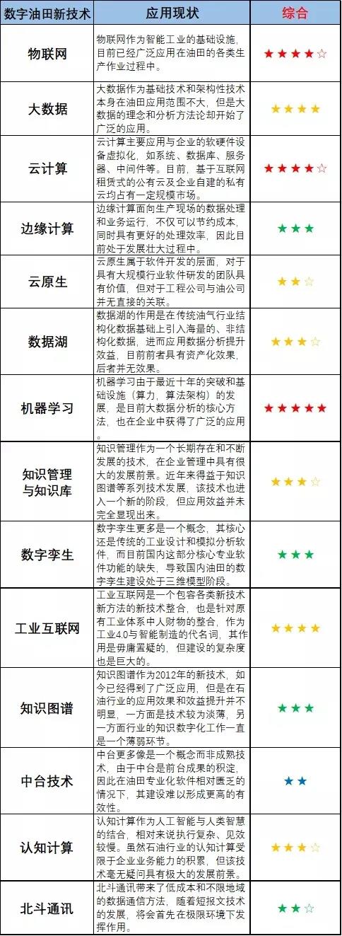 数字油田：那些鼓舞人心的数字化新技术