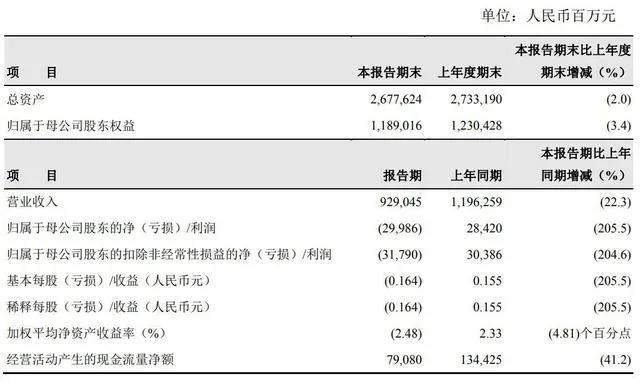 中石油上半年净亏损300亿