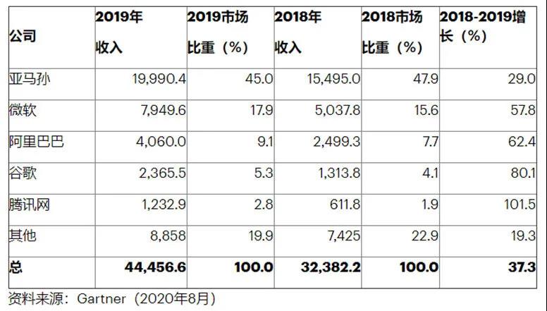 数字化转型之石油公司搭上云