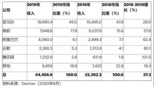 数字化转型之石油公司搭上云