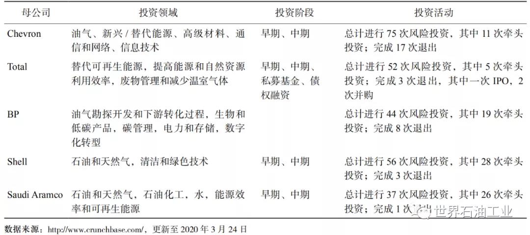 吕建中：国际大型石油公司风险投资实践及特点