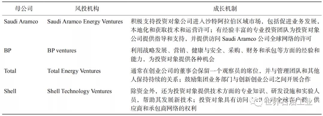 吕建中：国际大型石油公司风险投资实践及特点