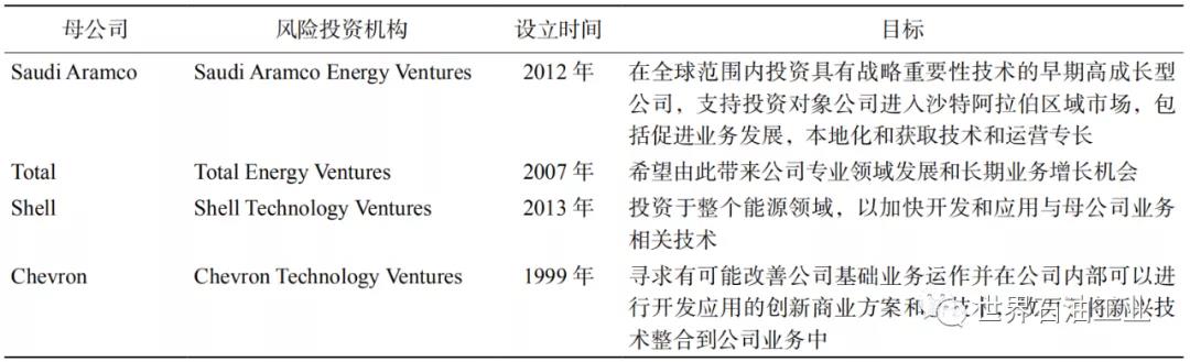 吕建中：国际大型石油公司风险投资实践及特点