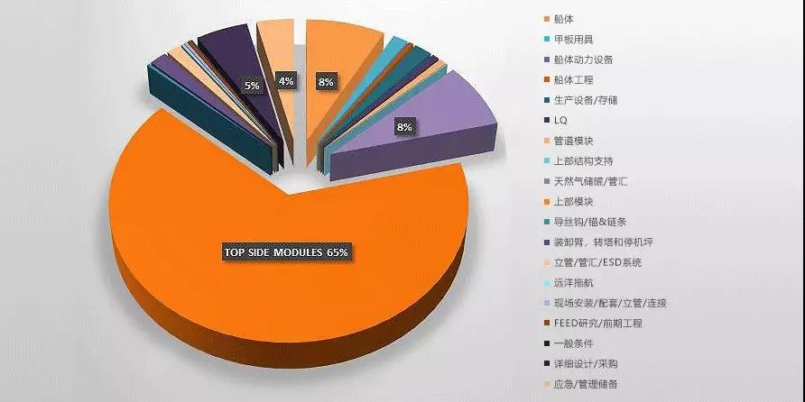 一文看懂：海上油气工厂——FPSO的发展现状