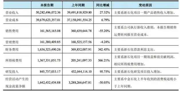 太烧钱了！这家化工巨头今年又借了333亿！