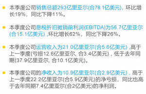 SABIC第三季度销售环比增长，扭亏为盈