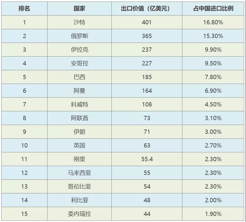 商务部：非国营原油进口量增加20%