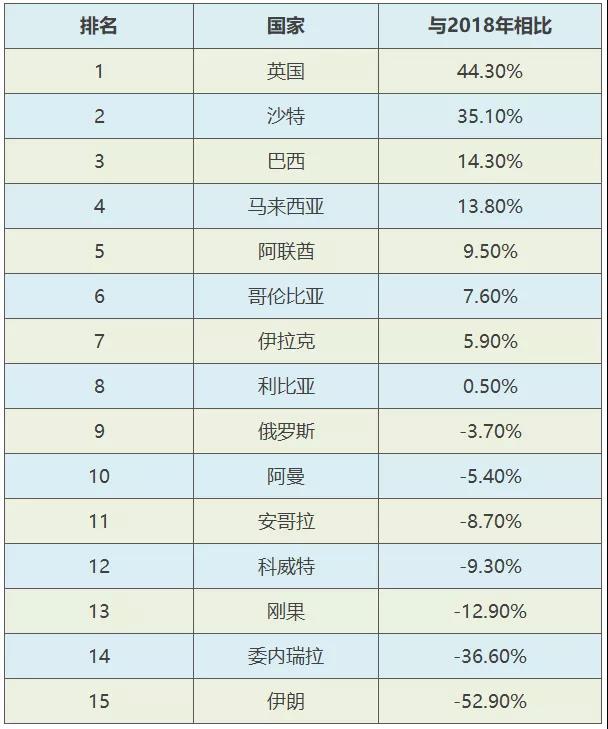 商务部：非国营原油进口量增加20%