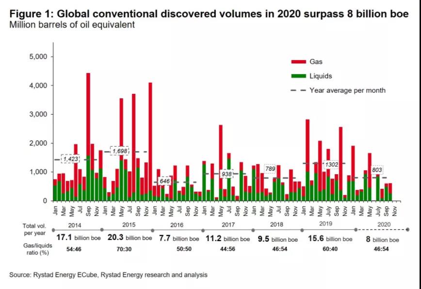 今年全球新增油气资源量依然强劲