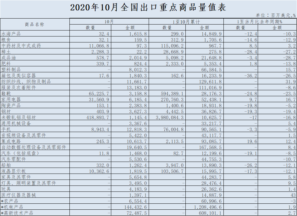 10月外贸数据解读:出口连续五个月增长，结构性表现能否延续?