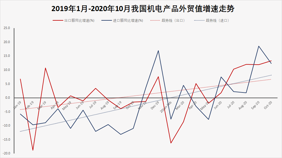 10月外贸数据解读:出口连续五个月增长，结构性表现能否延续?