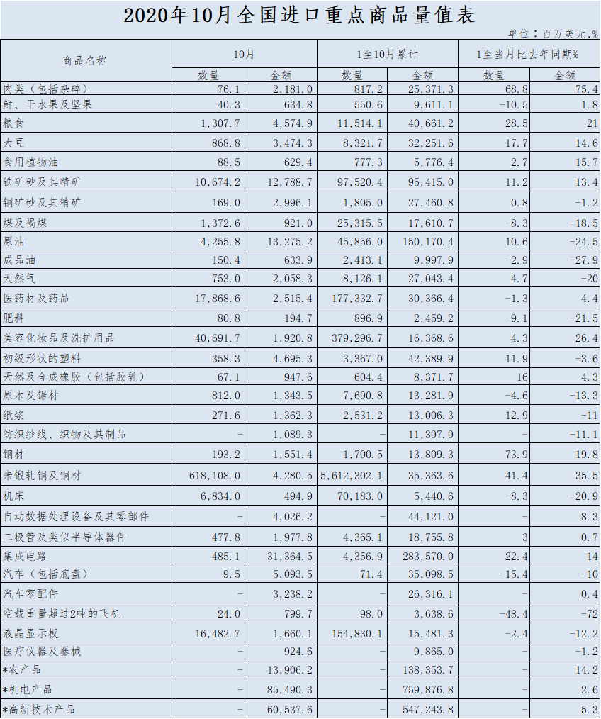 10月外贸数据解读:出口连续五个月增长，结构性表现能否延续?