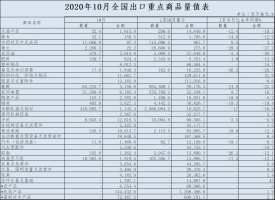 10月外贸数据解读:出口连续五个月增长，结构性表现能否延续?