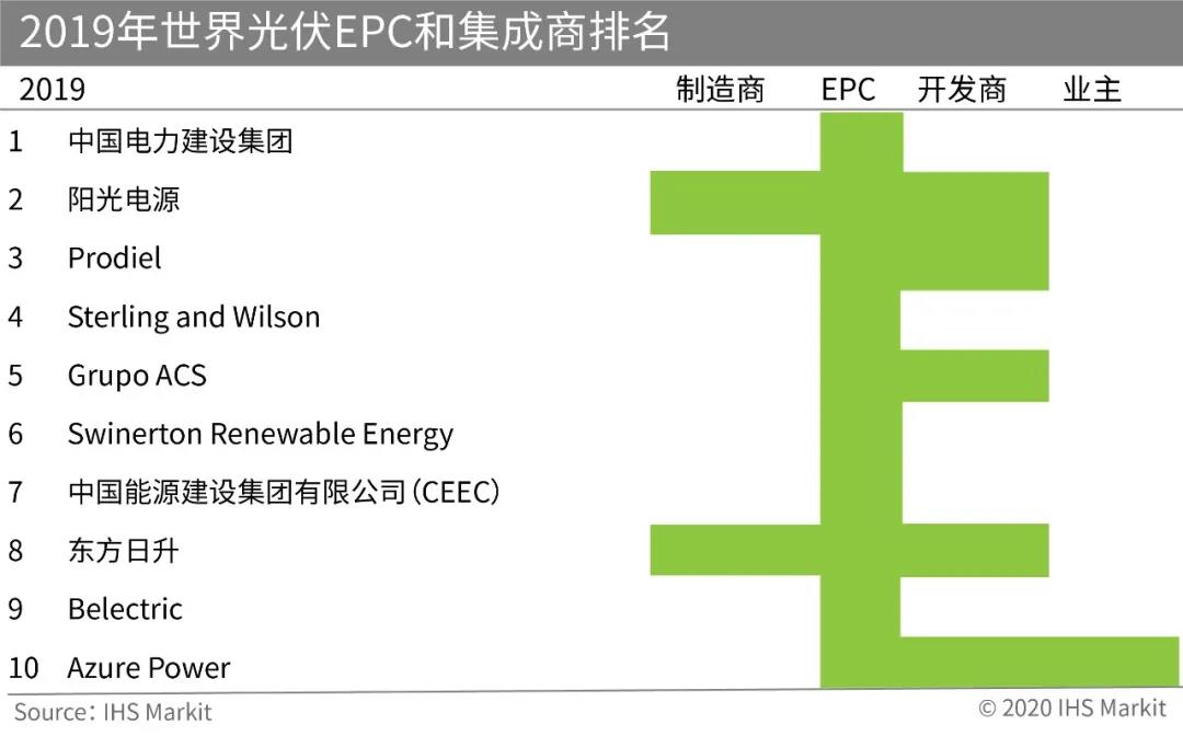 新兴市场崛起，顶级EPC企业洗牌