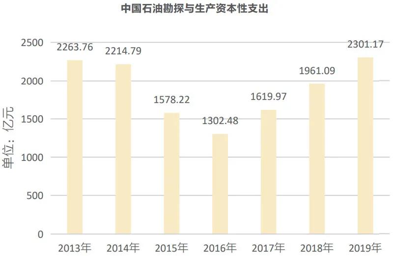 中国油气勘探开发的十字路口