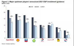 2021年全球勘探和生产投资可能保持在3800亿美元，但有下行风险