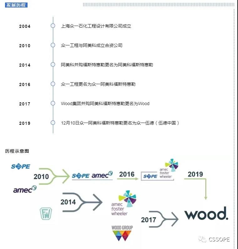 重磅采购: WOOD中国采购负责人参与CSSOPE寻控制阀、旋塞阀、截止阀、球阀、止回阀、传感器、 水平仪、流量计、S/T板式换热器、电缆/电缆槽等设备