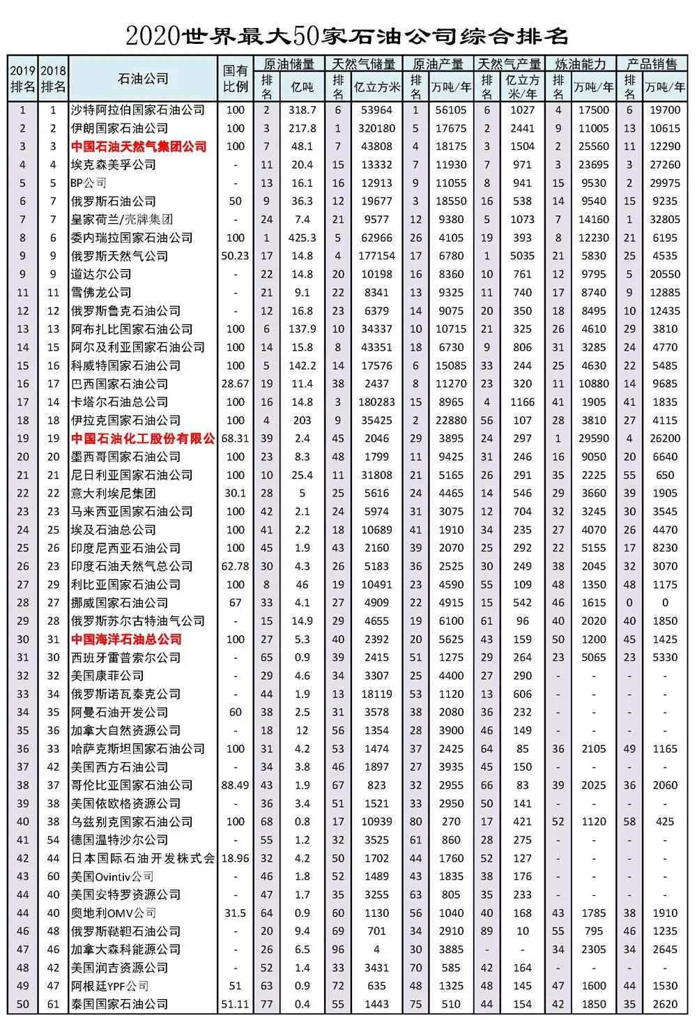 PIW：2020世界最大50家石油公司排名（附表） | 情报