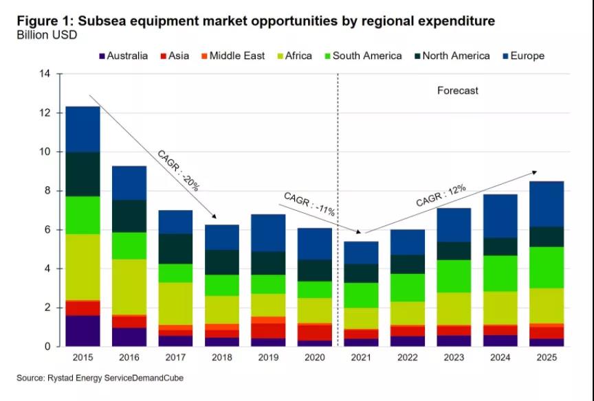 全球海底设备市场有望从2022年开始复苏