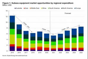 全球海底设备市场有望从2022年开始复苏