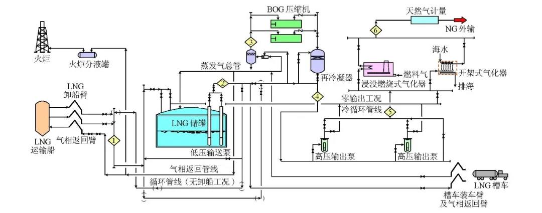 大型LNG接收站项目中不锈钢管道的控制要点