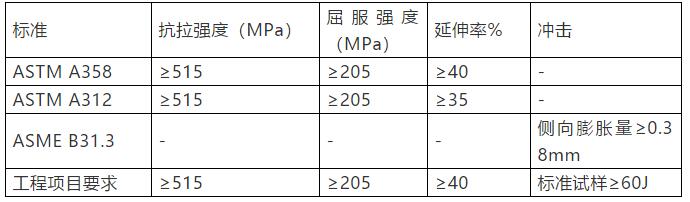 大型LNG接收站项目中不锈钢管道的控制要点