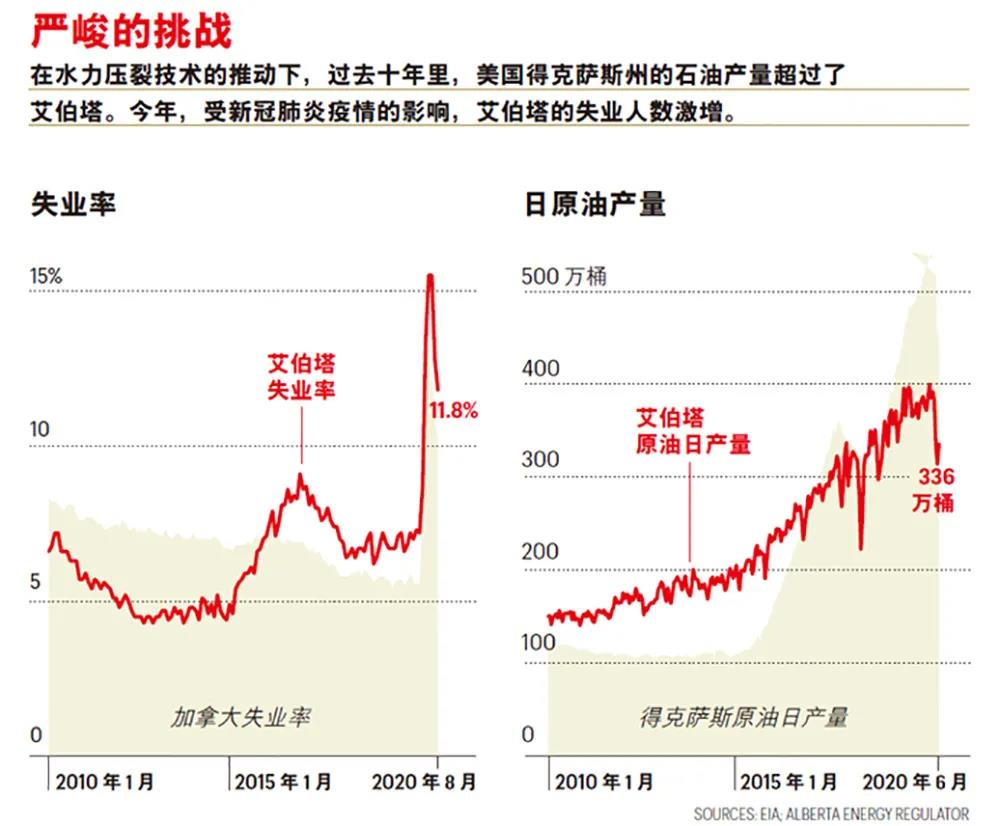 一座石油城的自救