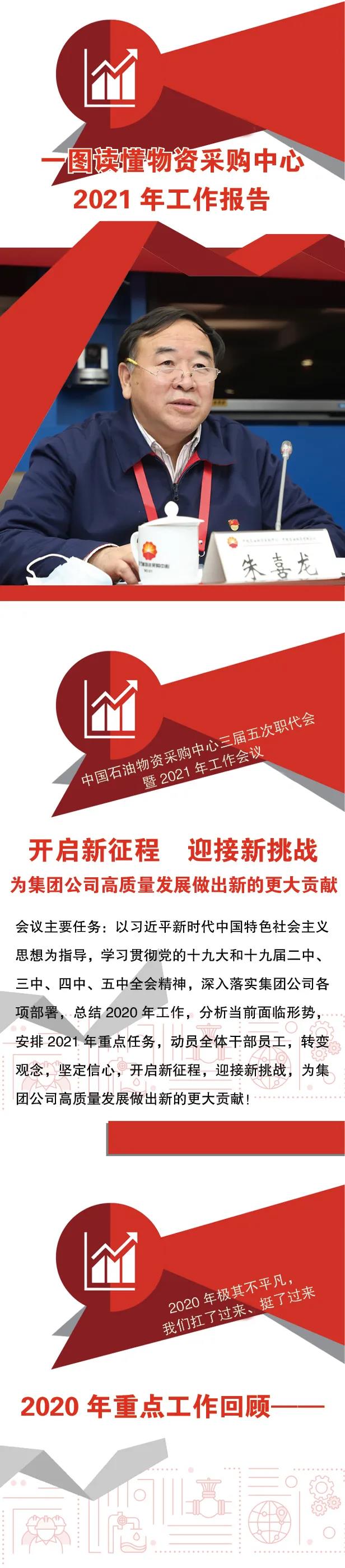 一图读懂物资采购中心2021年工作报告~