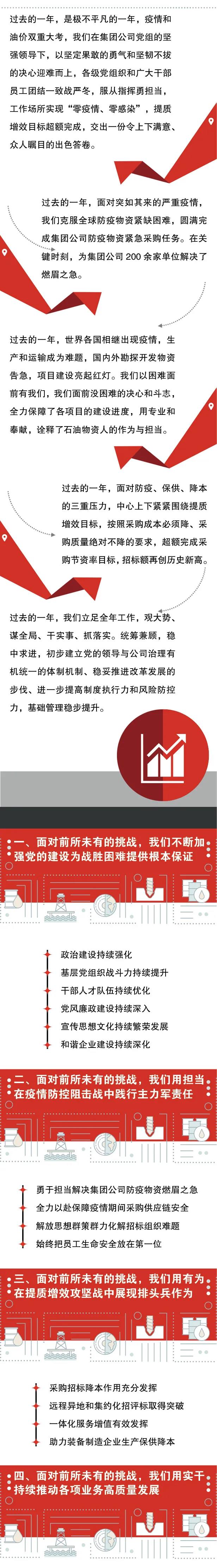 一图读懂物资采购中心2021年工作报告~