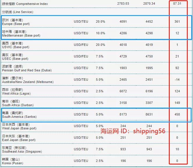 舱位被抢订一空!至英国1.6万$、鹿特丹/勒阿弗尔1.05万$，低于此报价NO!高运价持续到8月？