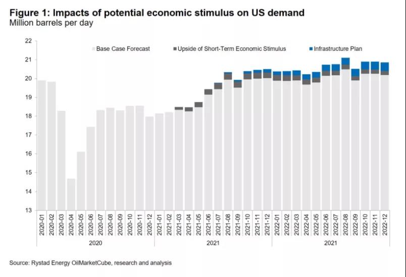 拜登上台后2021年美国石油需求可能会大增
