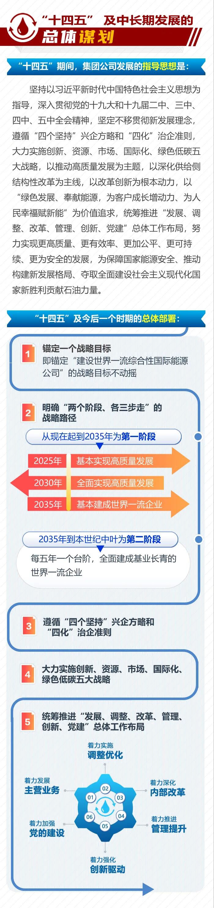 速看！一图读懂中国石油2021年工作会精神