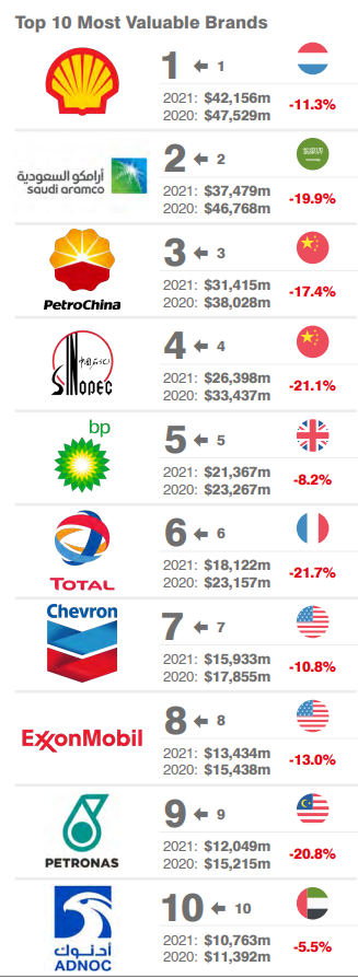 整体缩水严重！2021全球油气品牌价值50强出炉！